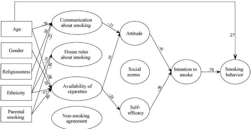 Fig. 2. Structural equation model of associations between smoking-speciﬁc socialization and adolescent smoking cognitions and behavior