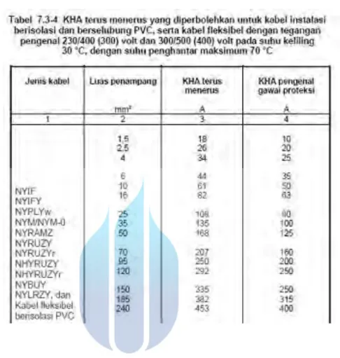Tabel 4.7. Kuat Hantar Arus Kabel NYM 