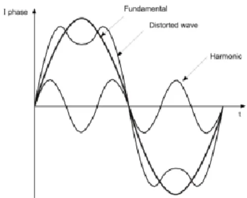 Gambar  1 Bentuk gelombang fundamental, gelombang  harmonik  dan gelombang fundamental terdistorsi  [11], [14]