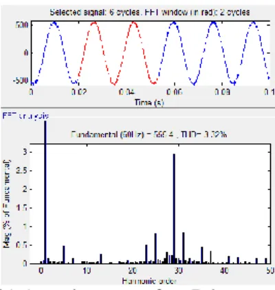 Gambar 20 Arus dan THDi fase R konverter 6 pulsa  sudut picu 10 0 dengan filter c-type dan high-pass 