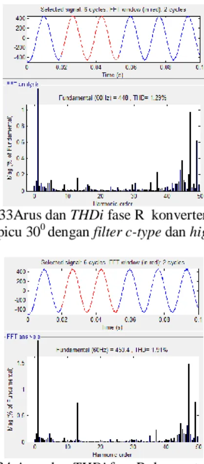 Gambar 33Arus dan THDi fase R  konverter 12 pulsa  sudut picu 30 0  dengan filter c-type dan high-pass  