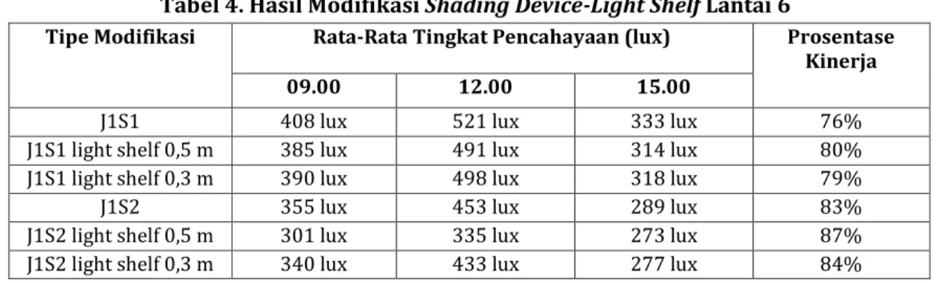 Tabel 5. Hasil Modifikasi Shading Device-Warna dan Material  Lantai 6 Tabel 4. Hasil Modifikasi Shading Device-Light Shelf Lantai 6 