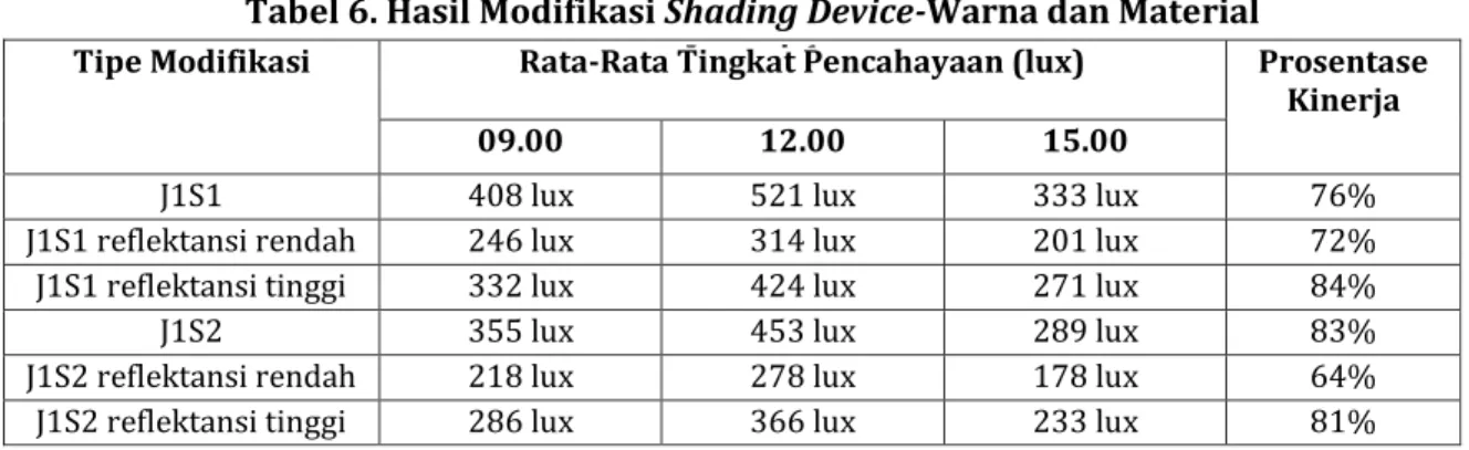 Tabel 7. Hasil Modifikasi Interior  Lantai 6 
