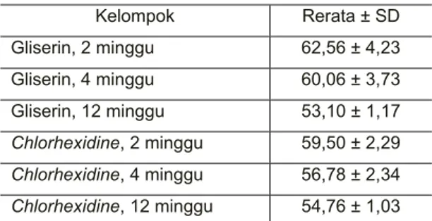 Tabel 2.  Hasil Uji Anava 2 jalur pengaruh bahan  pencampur Ca(OH) 2  dan lama kontak  terhadap nilai kekerasan mikro dentin