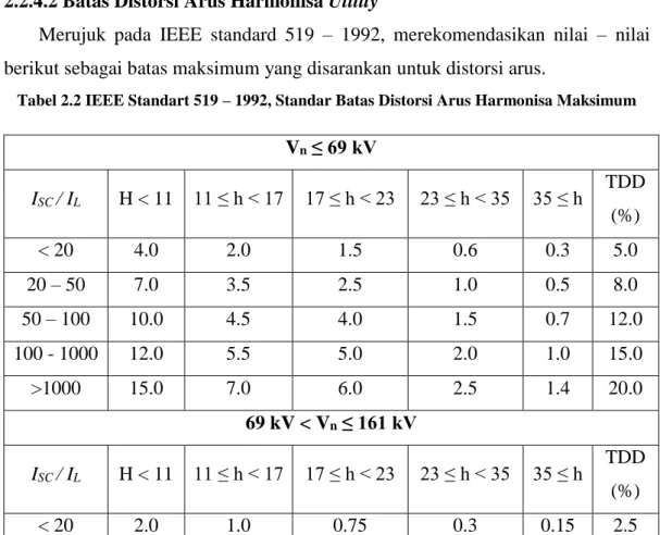 Tabel 2.2 IEEE Standart 519 – 1992, Standar Batas Distorsi Arus Harmonisa Maksimum 