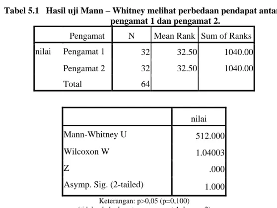 Tabel 5.1   Hasil uji Mann – Whitney melihat perbedaan pendapat antara  pengamat 1 dan pengamat 2