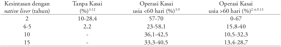 Tabel 1. Perbandingan kesintasan pasien atresia bilier dengan dan tanpa operasi Kasai