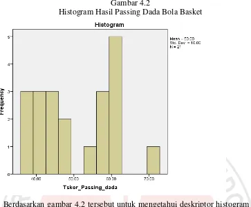 Gambar 4.2  Histogram Hasil Passing Dada Bola Basket 