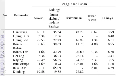Tabel 6  Luas Penggunaan Lahan di Kabupaten Bulukumba Tahun 2010 (km2) 