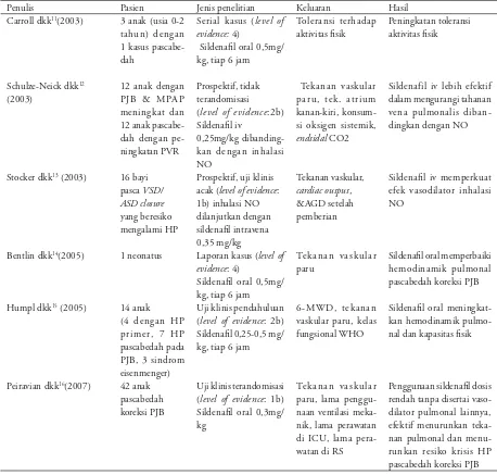 Gambar 1. Algoritma tata laksana hipertensi pul-monal pada anakSC:5,7 (CHF:congenital heart failure,subcutaneous)