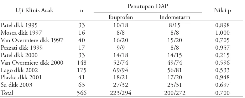 Tabel 2. Tingkat penutupan DAP