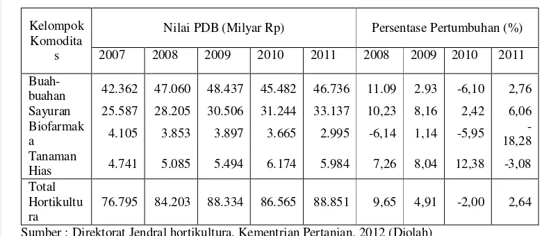 Tabel 1.  Nilai PDB Hortikultura periode 2007-2011 