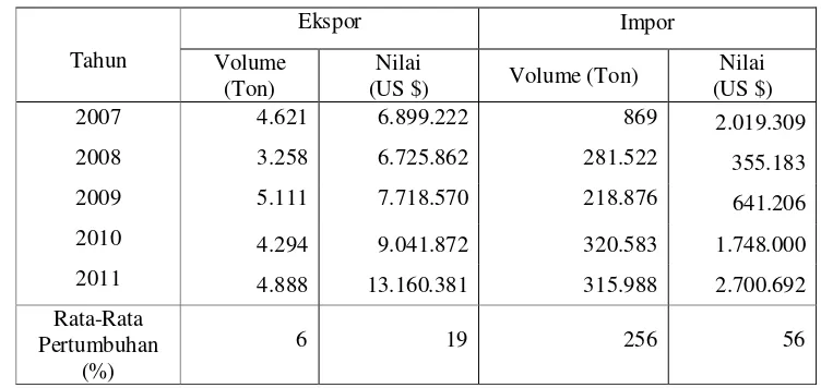 Tabel 2. Volume Ekspor dan Impor Tanaman Hias Indonesia 2007-2011 