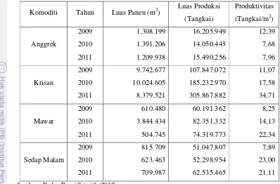 Tabel 3. Luas Panen, Produksi dan Produktivitas Tanaman Hias di Indonesia Tahun 2009-2011 