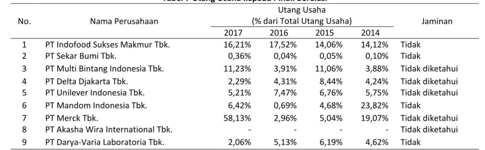 Tabel 7 Utang Usaha kepada Pihak Berelasi 