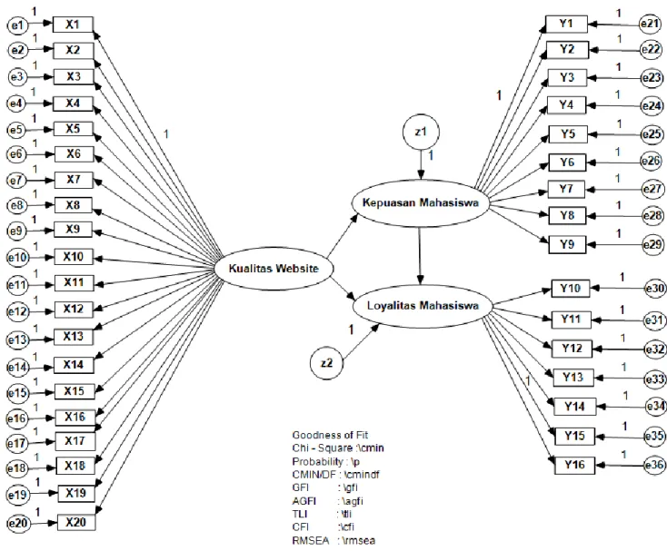 Gambar 8. Model Diagram Alur Hubungan Kausalitas 