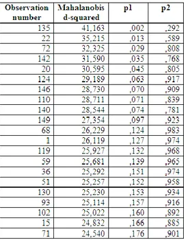 TABEL    VII. N ILAI  M AHALANOBIS  D ISTANCE