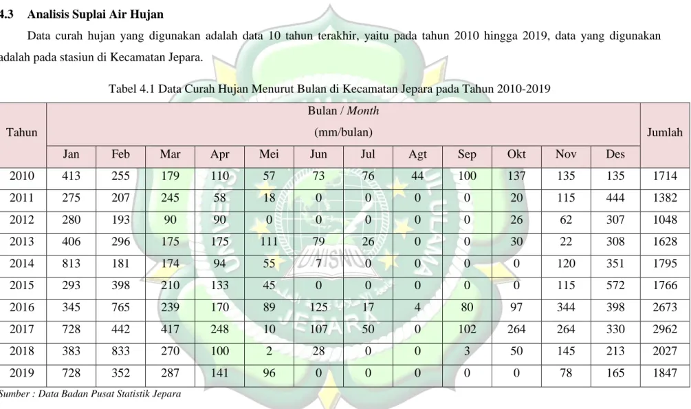 Tabel 4.1 Data Curah Hujan Menurut Bulan di Kecamatan Jepara pada Tahun 2010-2019 