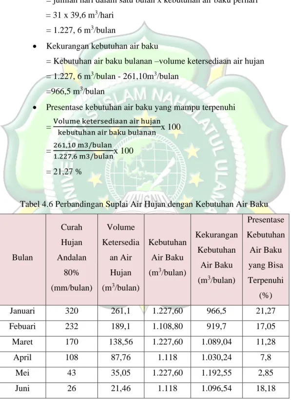 Tabel 4.6 Perbandingan Suplai Air Hujan dengan Kebutuhan Air Baku 