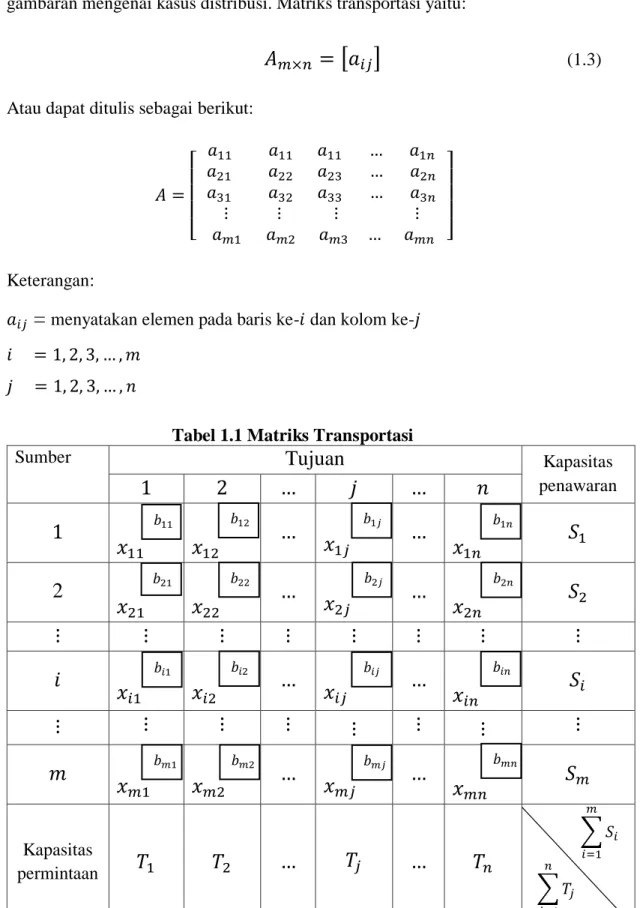 Tabel 1.1 Matriks Transportasi 