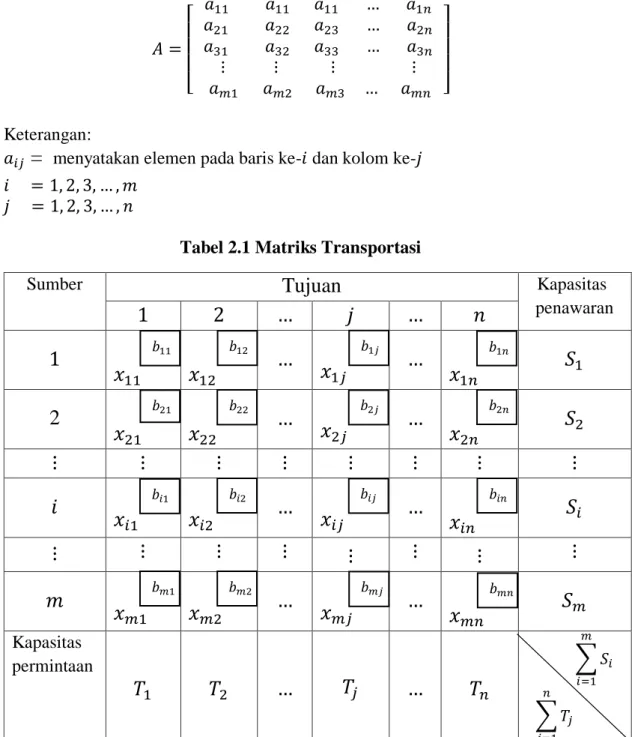 Tabel 2.1 Matriks Transportasi 