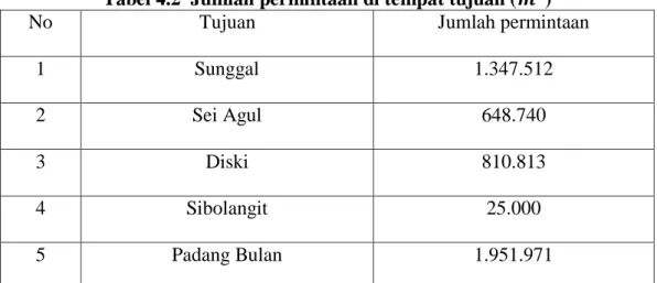 Tabel 4.2  Jumlah permintaan di tempat tujuan (