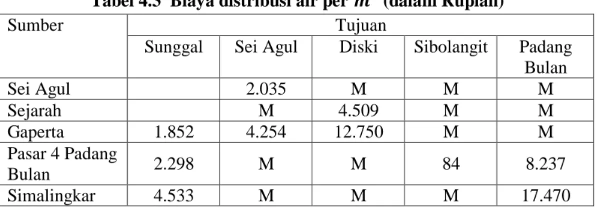 Tabel 4.3  Biaya distribusi air per 