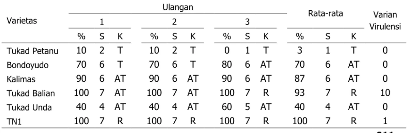 Tabel 5 Virulensi virus tungro asal Purwakarta pada varietas differensial tahan tungro 