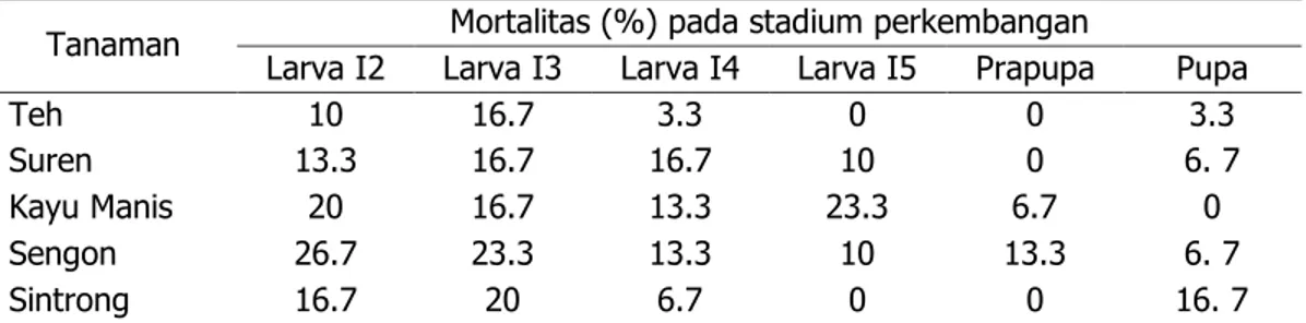 Tabel 4  Mortalitas (%) pemeliharaan larva dan pupa H. talaca pada beberapa jenis  tanaman 