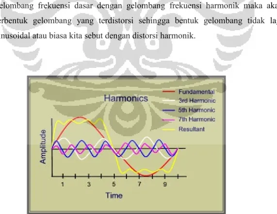 Gambar 2.1 Gelombang frekuensi dasar, gelombang frekuensi harmonik ke 3,5,7 dan hasil distorsi  harmonik