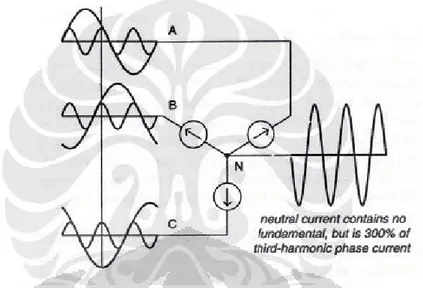 Gambar 2.8 Arus netral pada sistem Wye-Grounded akibat Triplen Harmonik 