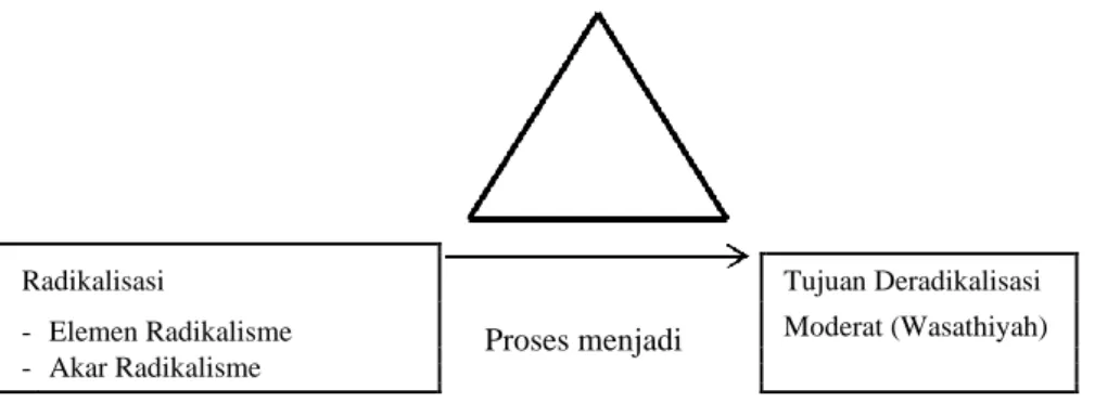 Gambar 1 Deradikalisasi 