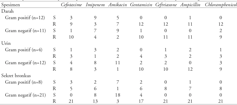 Tabel 4. Kepekaan antibiotik pada sampel darah, urin, dan sekret bronkus menurut jenis pewarnaan gram kuman