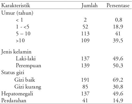 Tabel 1. Karakteristik klinis (n=276)