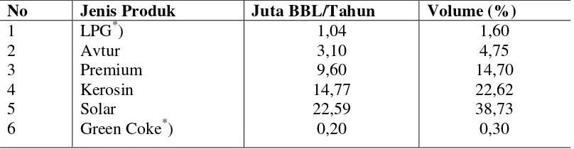 Table 2.2 Produk BBM PT Pertamina (Persero) RU II Dumai 