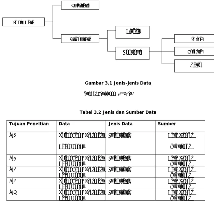 Gambar 3.1 Jenis-jenis Data  Sumber : Sugiyono (2006, p14) 