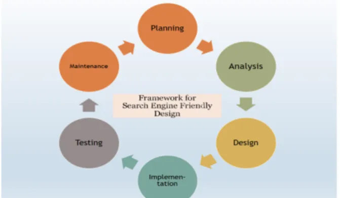 Gambar 1 Pola Pengembangan Metode SEO Web Design Methodology   Source: Pramudita et al