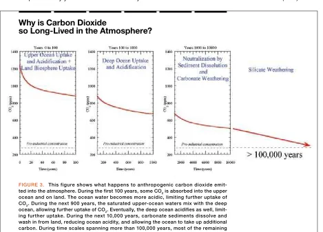 Figure 3.2This figure shows what happens to anthropogenic carbon dioxide emit-ted into the atmosphere