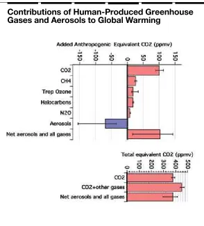 Figure 4. This figure shows the relative contributions of different greenhouse gases (red) and aerosols (blue) to the warming or cooling of the earth due to human activities in units of equivalent concentration of carbon dioxide