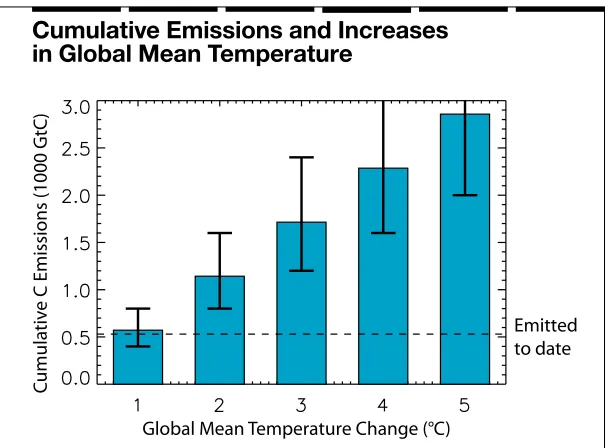 Figure 7. recent studies show that for a particular choice of climate stabilization in the climate responses to carbon dioxide emissions