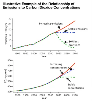 Figure 2. Large reductions in greenhouse gas emissions are needed to stop the rise 