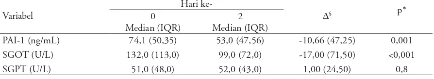 Tabel 2. Perbedaan  kadar  PAI-1, SGOT dan  SGPT serum subjek penelitian hari ke-0 dan ke-2  