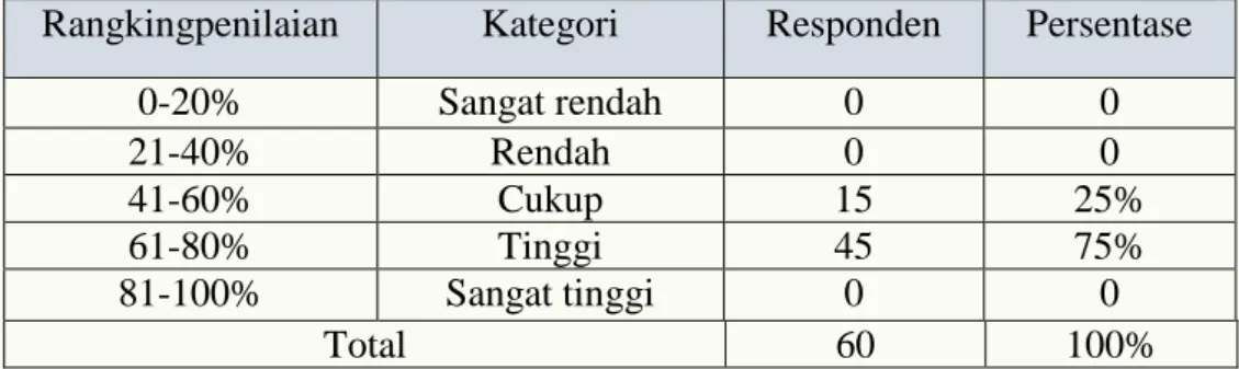 Tabel 3. Persentase Self Efficacy Peserta didik 