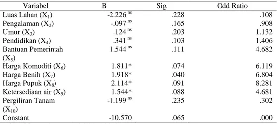 Tabel 12. Hasil uji Binary Logistic Regression 