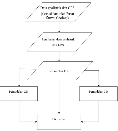 Gambar 3.1. Diagram alir pengolahan data 