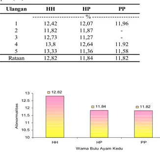 Tabel 7. Rataan Abnormalitas Sperma Ayam Kedu Berwarna Hitam-hitam  (HH), Hitam Putih (HP) dan Putih-putih (PP)