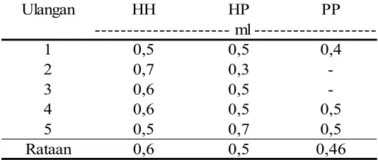 Tabel 2.  Rataan Volume Semen Ayam Kedu Berwarna Hitam-hitam (HH) Hitam Putih (HP) dan Putih-putih (PP) 