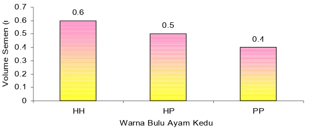 Tabel 3. Rataan Konsentrasi Semen Ayam Kedu Berwarna Hitam-hitam (HH), Hitam Putih (HP) dan Putih-putih (PP) 