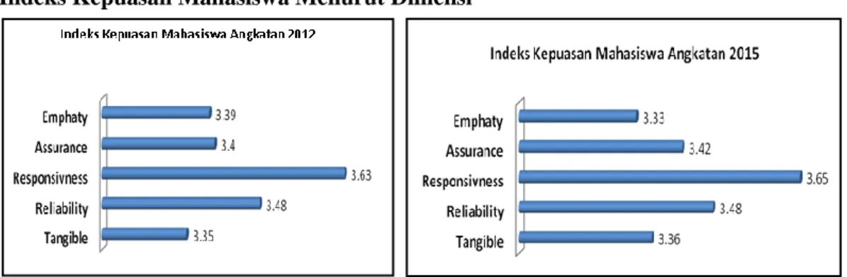 Gambar 4. Indeks Kepuasan Mahasiswa Angkatan 2012 dan 2015 