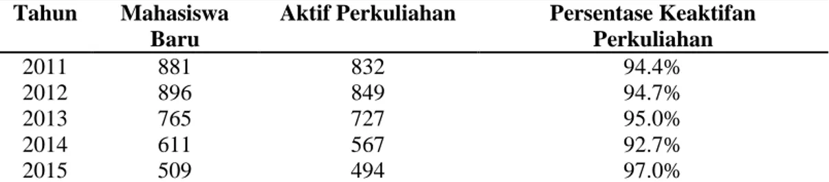 Tabel 1. Jumlah Mahasiswa Baru Pendidikan Matematika Dan Yang Aktif Kuliah Dalam  Periode Tahun 2011-2015 